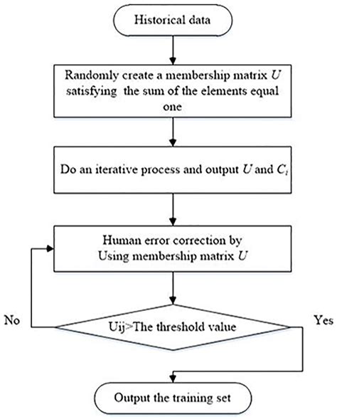 Flow Chart Of The Fcm Used In Our Article The Steps Of Fuzzy C Means Download Scientific