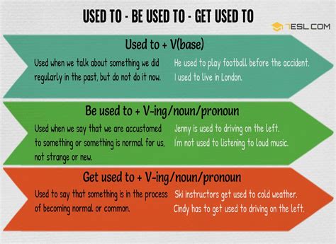Used To - Get Used To - Be Used To • 7ESL | English grammar, Teaching ...
