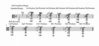 Posiciones y sus respectivas notas para Trombón Alto - RET