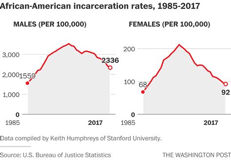 u s incarceration rate fell last year to lowest level since 1994 r libertarian