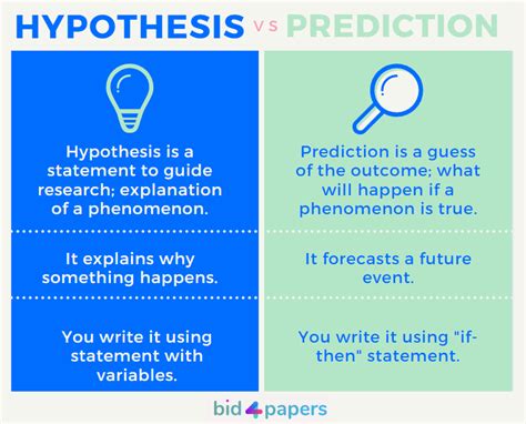 How To Write A Hypothesis The Ultimate Guide With Examples On