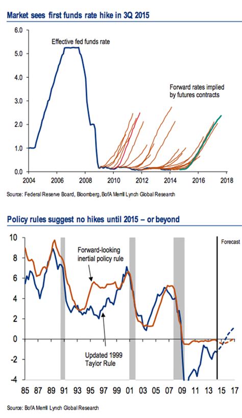 The Failure Of Fed Funds Futures To Predict The Start Of Tightening