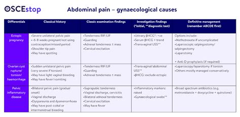 Differential Diagnosis Acute Abdominal Pain Oscestop