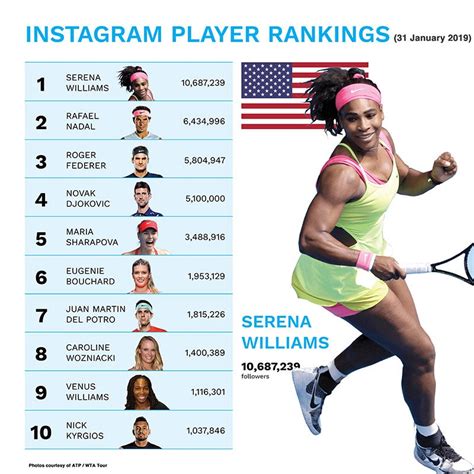 The Instagram World Tennis Rankings Rtennis