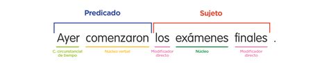 Elementos De La Oraci N Explicado Con Ejemplos