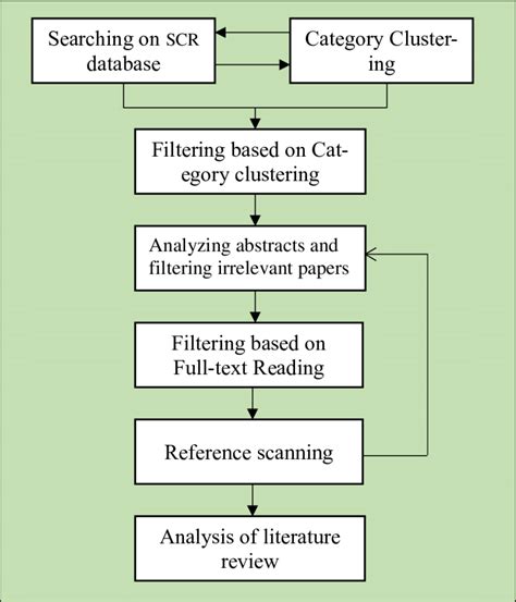 The Flowchart Of Literature Review Methodology Download Scientific