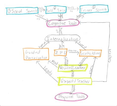 How to write concept paperconcept papers are summaries of projects or issues that reflect the interests. An example of a concept map created on paper. | Download ...