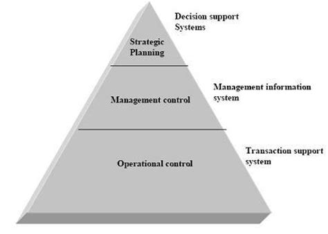 It offers vital information to managers so that they can. Types of Information Systems