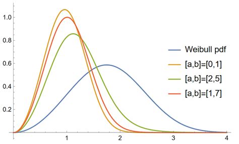 Using The Weibull Distribution As A Baseline Distribution And The