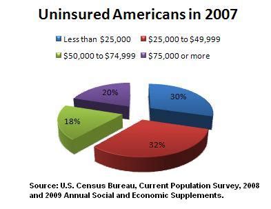 Census bureau provides data about the nation's people and economy. 19.4A: Health Care in the U.S. - Social Sci LibreTexts