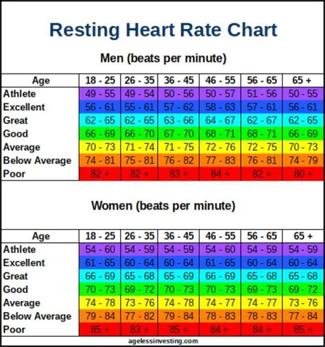 Exercise Heart Rate Chart By Age And Gender Google Search Heart