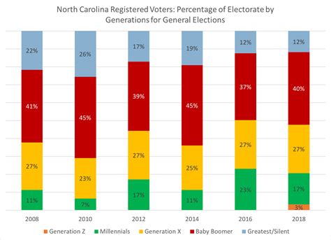 Old North State Politics North Carolinas Voter Trends A Shifting Electorate In 2018