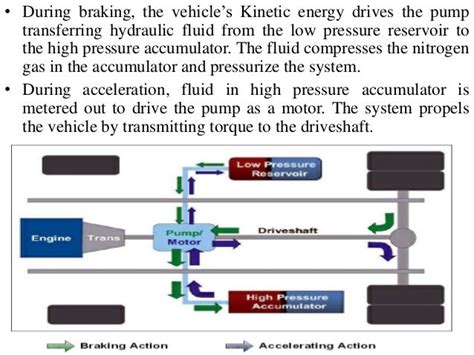 Regenerative Braking System