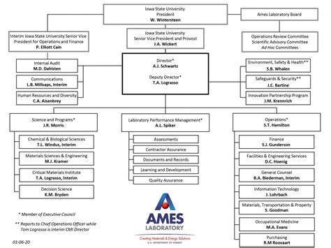 Organizational Chart Ames Laboratory