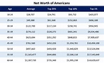 Average American Net Worth: How Does Yours Compare? - Plan to Rise Above®