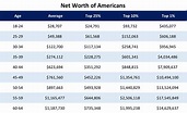 Average American Net Worth: How Does Yours Compare? - Plan to Rise Above®