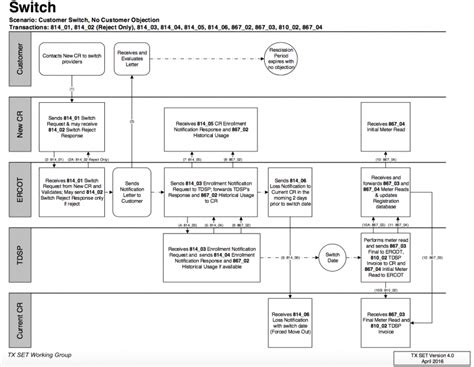 Automating Swimlane Diagrams Tom Sawyer Software Blog