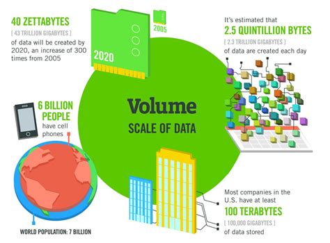 One of the big advantages of big data analytics systems that rely on machine learning is that they are excellent at detecting patterns and anomalies. The four V's of Big Data - 7151 | MyTechLogy