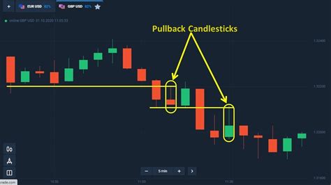 How To Trade Blog Olymp Trade Trading Strategy With Pullback Candle