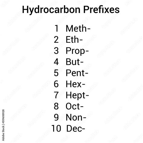 Hydrocarbon Prefixes In Organic Chemistry Stock Vector Adobe Stock