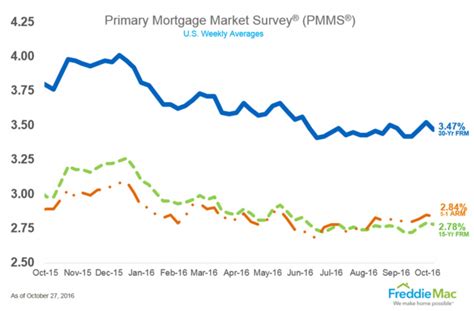 Mortgage Rates Remain Near “record Lows”