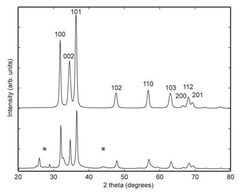 Xrd Patterns Of Zno Samples Bottom Conventional Spray Pyrolysed Download Scientific Diagram