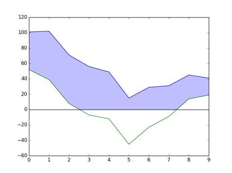Python How To Avoid Gaps With Matplotlib Fill Between And Where