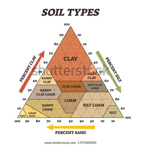 Obraz Soil Types Vector Illustration Labeled Educational Triangle Na