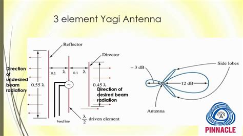 Yagi Uda Antenna Antenna Array Basics Radiation Pattern Design Calculations Applications