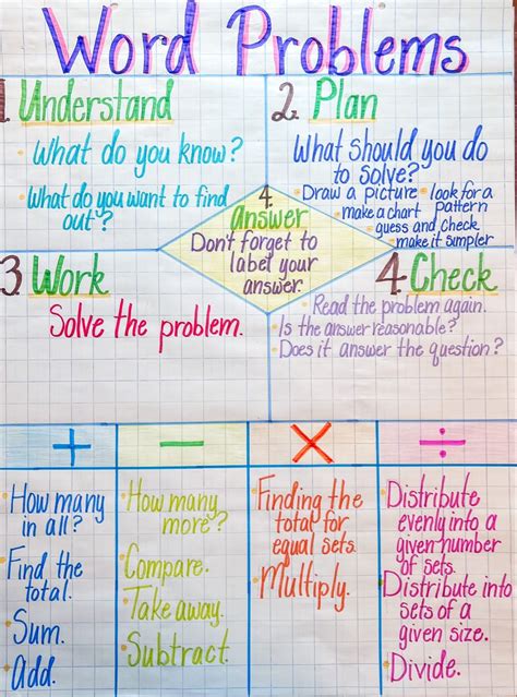 Word Problem Anchor Chart For Middle School Math Word Wall Middle