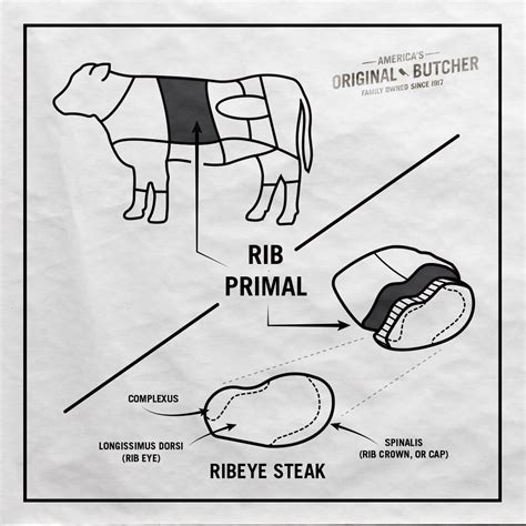 The Butchers Guide What Is A Ribeye Omaha Steaks