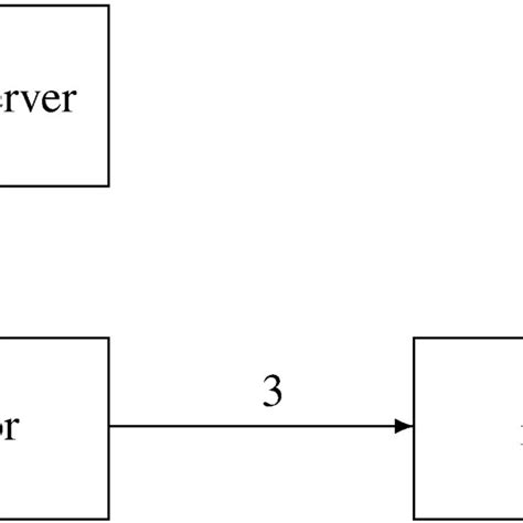 Server Assisted One Time Signatures Operating In Two Rounds Download Scientific Diagram