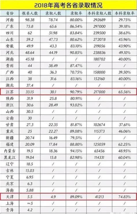 2019年高考，這幾個省的錄取分數線將會很高！為什麼？ 每日頭條