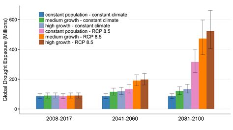 Study Reveals Climate Change Not Population Growth Plays The Main