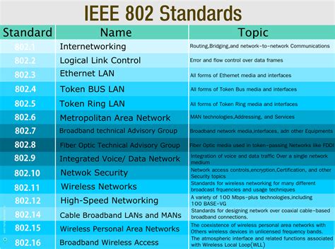Ieee 802 Standards Networking Basics Cisco Networking Technology