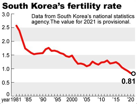 South Korea Birth Rate Chart