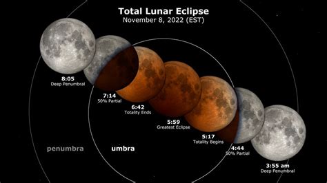 What Time Is The Blood Moon Total Lunar Eclipse On Nov 8 Space