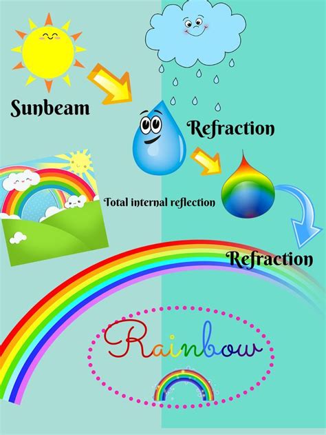 The Rainbow Process How Rainbows Are Made Rainbow Lessons
