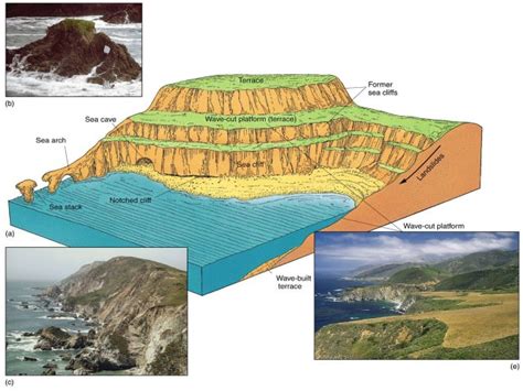Marine Landforms Erosional Modern Ias
