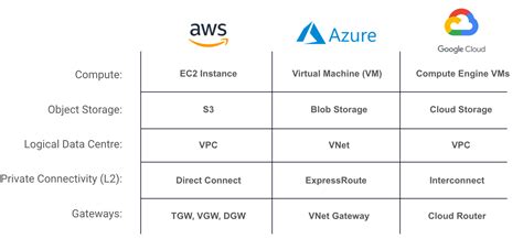 Comparing Private Connectivity Of Aws Azure And Gcp Megaport