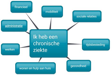 Sociale Kaart Van Gent Vogels