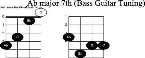Bass Guitar Chord Diagrams For A Minor 7th