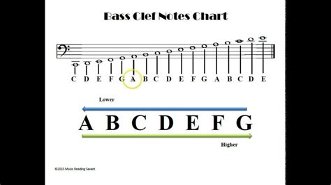 The Music Alphabet And Bass Clef Notes Youtube