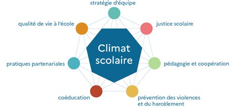 Comment Agir Sur Le Climat Scolaire éduscol Ministère De LÉducation Nationale Et De La