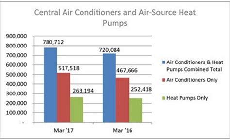 Most electric heat pumps are significantly more energy efficient when compared to a gas operated furnace. Water heater shipments up more than 12% in March | 2017-05 ...