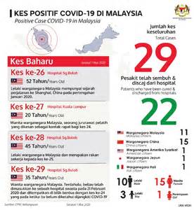 Malaysia covid 19 cases surged after 05 march. Covid-19: Four New Cases Confirmed Today, All Of Them Are ...