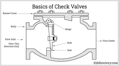 Check Valve What Is It How Does It Work Types Of
