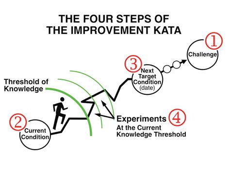 Restorasi mobil tua indonesia mitsubishi colt t120 mobil jadul. The Improvement Kata, Part II - Scientific Method & Shingo Principles