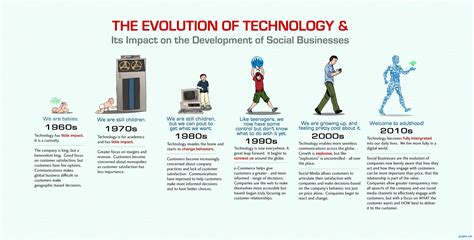 Evolution Of Technology Timeline Infographics By