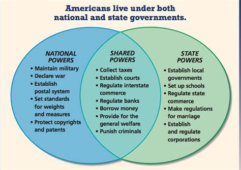 Federalism Our Constitutional Principles